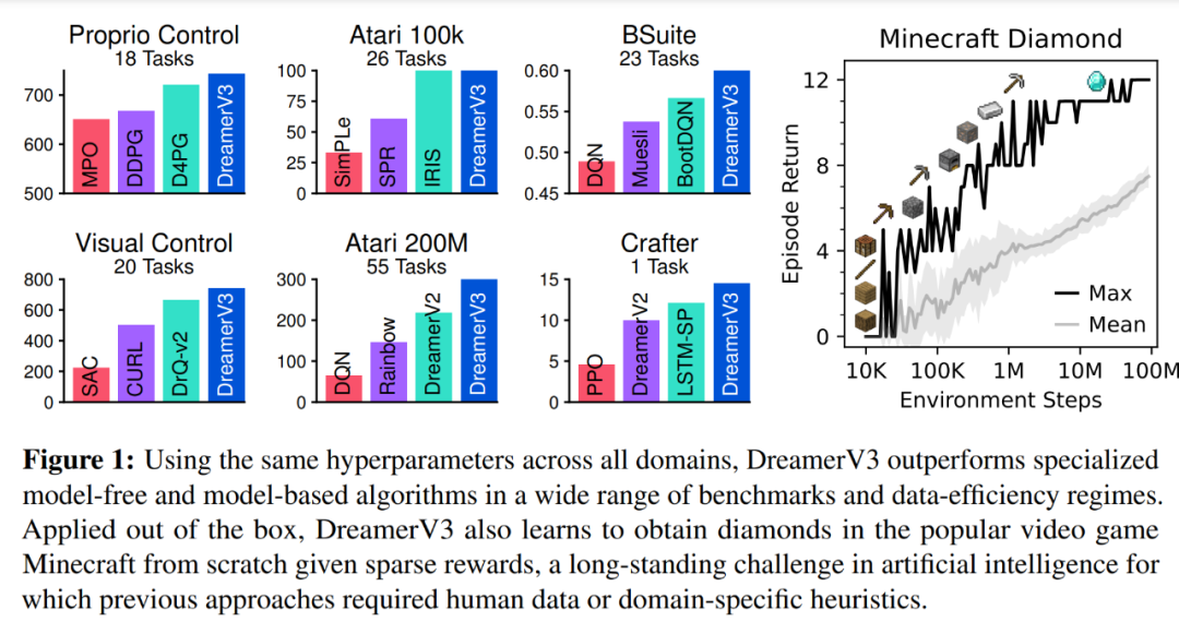 AI从零开始学会玩《我的世界》,DeepMind AI通用化取得突破