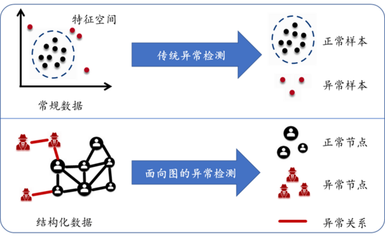 基于结构化数据的异常检测再思考: 我们究竟需要怎样的图神经网络？