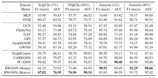基于结构化数据的异常检测再思考: 我们究竟需要怎样的图神经网络？