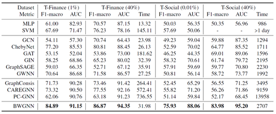 基于结构化数据的异常检测再思考: 我们究竟需要怎样的图神经网络？