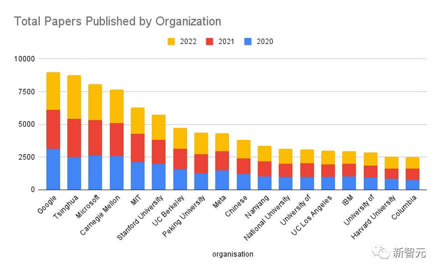 2022年「百强AI论文」出炉：清华紧随谷歌排名第二，宁波工程学院成最大黑马