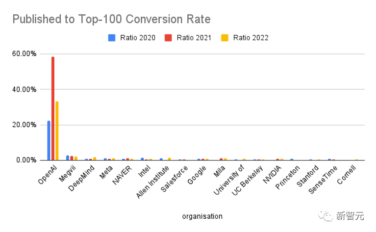 2022年「百强AI论文」出炉：清华紧随谷歌排名第二，宁波工程学院成最大黑马