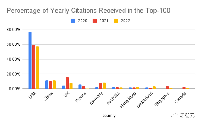 2022年「百强AI论文」出炉：清华紧随谷歌排名第二，宁波工程学院成最大黑马