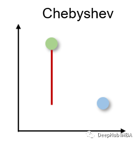 十个机器学习中常用的距离度量方法