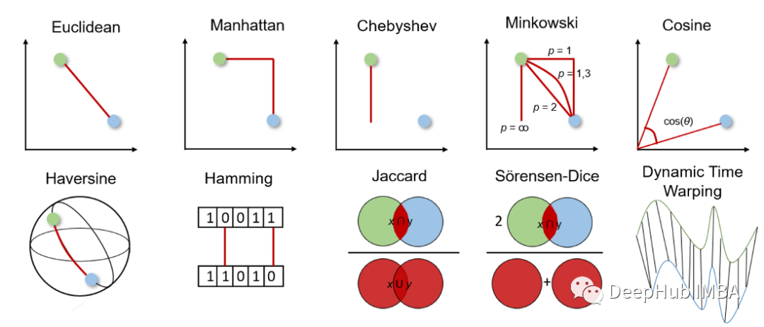 十个机器学习中常用的距离度量方法
