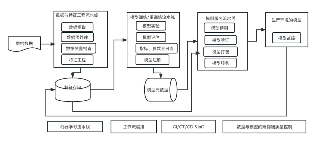 机器学习系统架构的十个要素