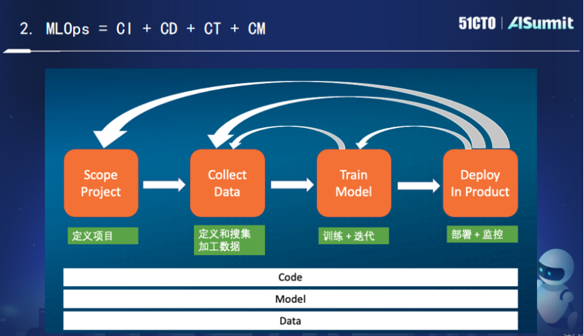 谭中意:从Model-Centric到Data-Centric MLOps帮助AI多快好省的落地