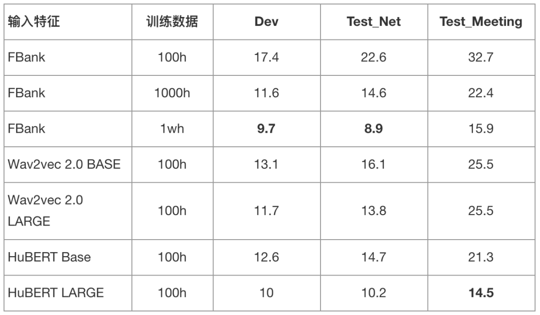 找不到中文语音预训练模型？中文版 Wav2vec 2.0和HuBERT来了