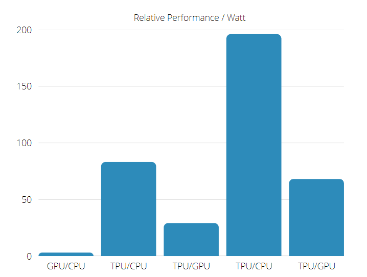 TPU 与 GPU：真实世界的性能和速度差异