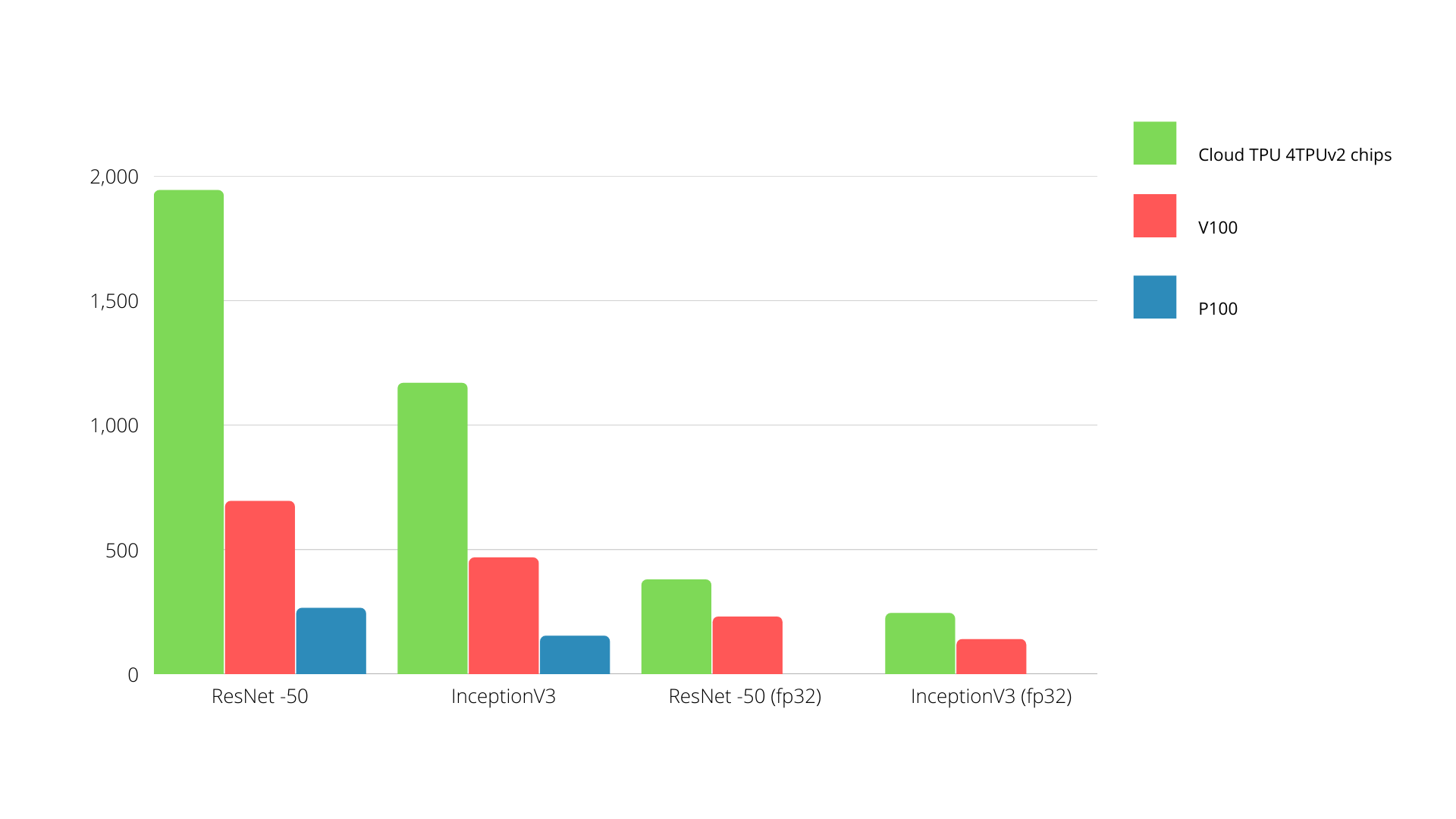 TPU 与 GPU：真实世界的性能和速度差异
