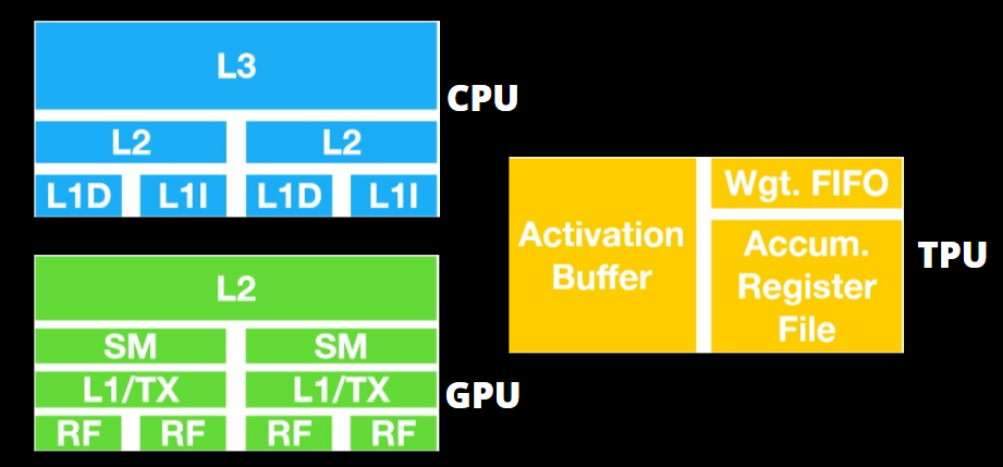 TPU 与 GPU：真实世界的性能和速度差异