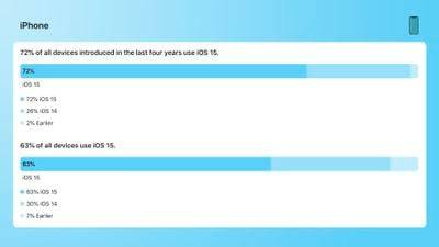 在 iOS 16 下周发布之前，iOS 15 的采用率预计接近 90%