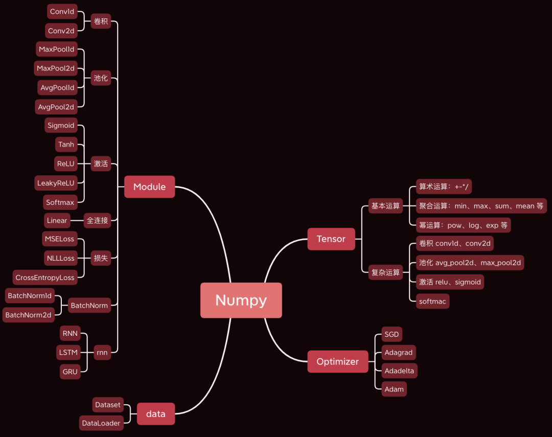 逆天了！用Numpy开发深度学习框架，透视神经网络训练过程