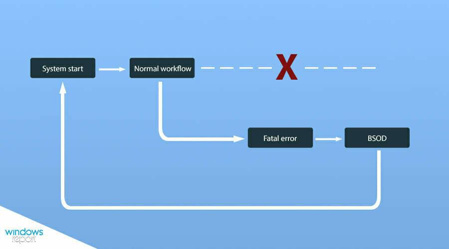 修复：Windows 11 停止代码错误的系统配置信息