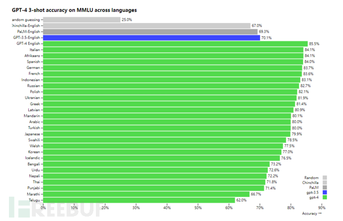 火爆的GPT-4来了！