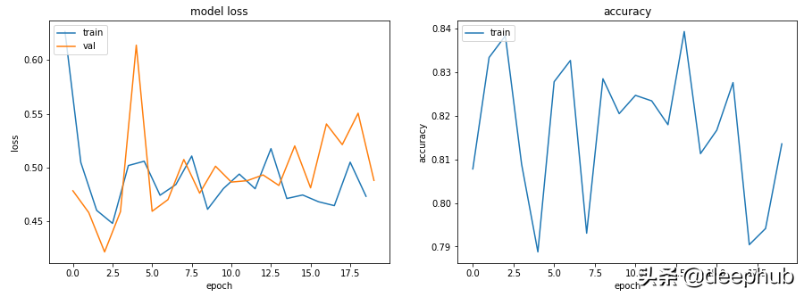 机器学习中训练和验证指标曲线图能告诉我们什么？