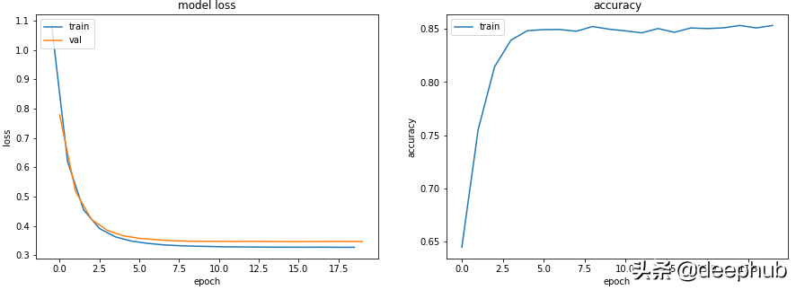 机器学习中训练和验证指标曲线图能告诉我们什么？