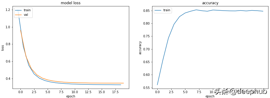 机器学习中训练和验证指标曲线图能告诉我们什么？