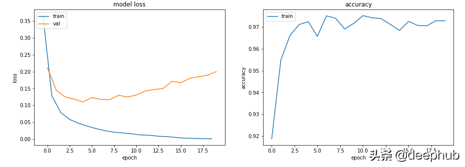 机器学习中训练和验证指标曲线图能告诉我们什么？