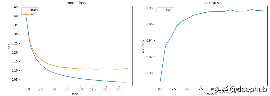 机器学习中训练和验证指标曲线图能告诉我们什么？
