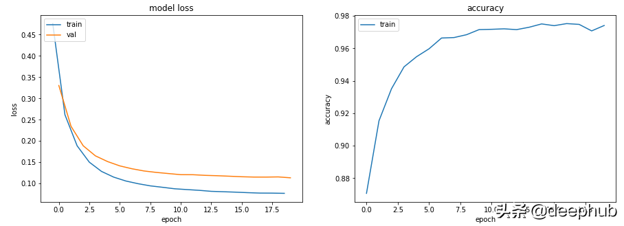 机器学习中训练和验证指标曲线图能告诉我们什么？