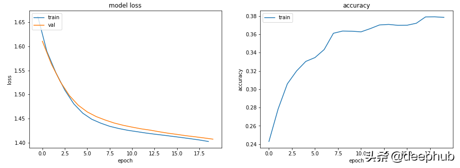 机器学习中训练和验证指标曲线图能告诉我们什么？