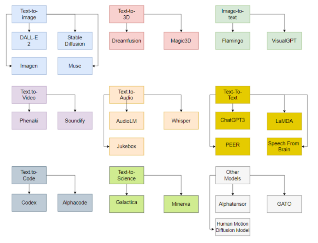 一文看尽SOTA生成式模型:九大类别21个模型全回顾!