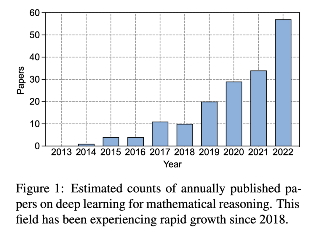 十年来论文量激增,深度学习如何慢慢推开数学推理的门