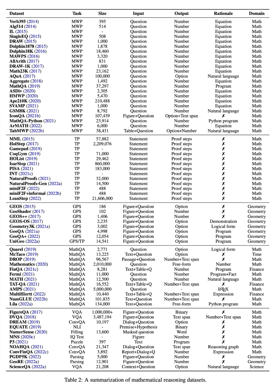 十年来论文量激增,深度学习如何慢慢推开数学推理的门