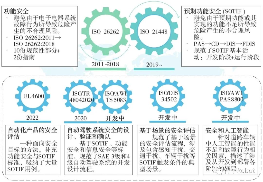 智能汽车预期功能安全保障关键技术