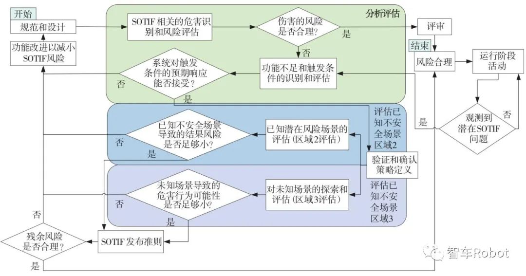 智能汽车预期功能安全保障关键技术