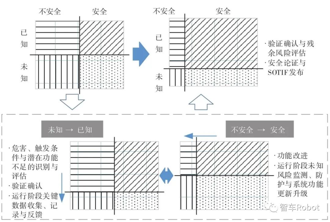 智能汽车预期功能安全保障关键技术