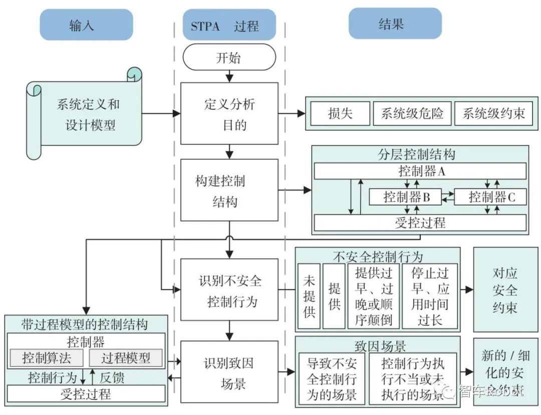 智能汽车预期功能安全保障关键技术