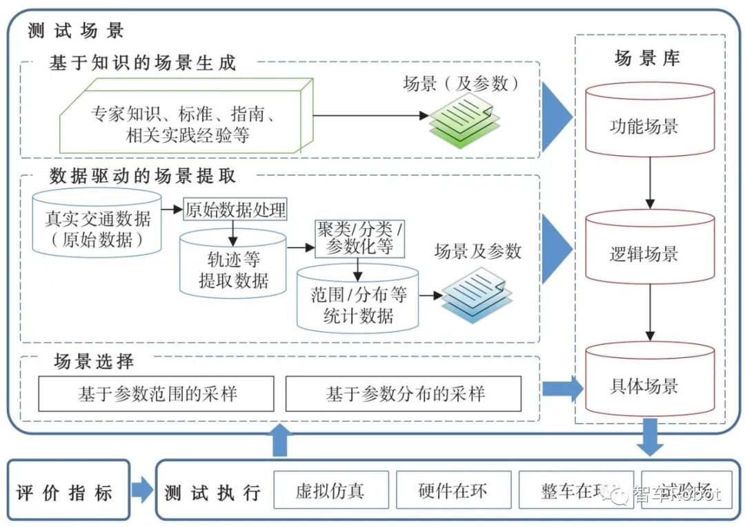 智能汽车预期功能安全保障关键技术