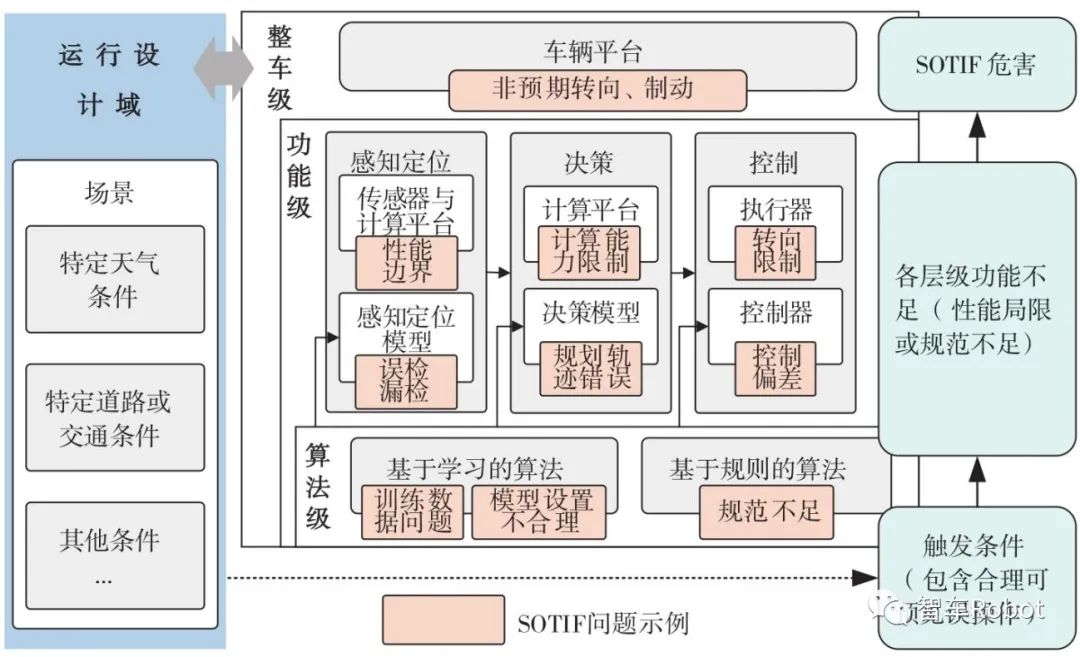 智能汽车预期功能安全保障关键技术