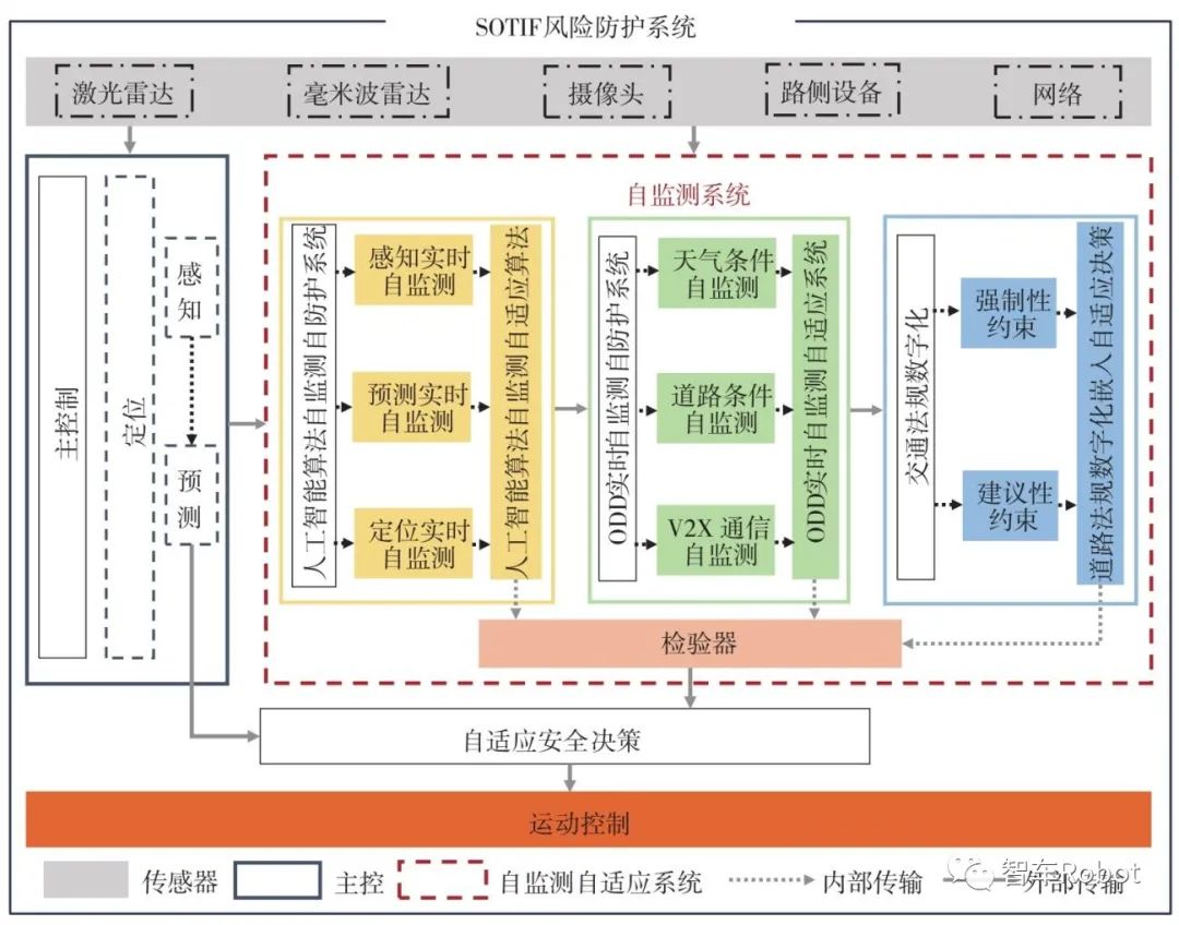智能汽车预期功能安全保障关键技术