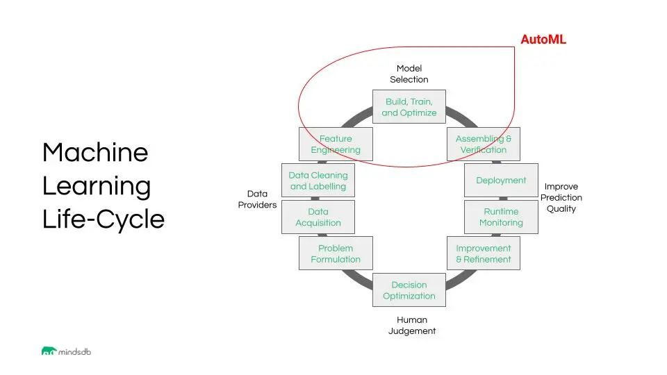 基于智能数据库的自助式机器学习