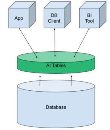 基于智能数据库的自助式机器学习
