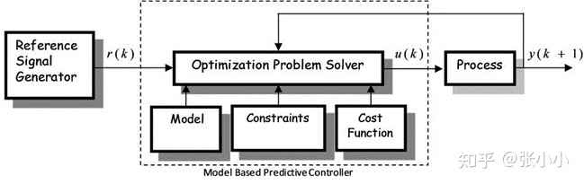 智能汽车规划控制常用控制方法详解
