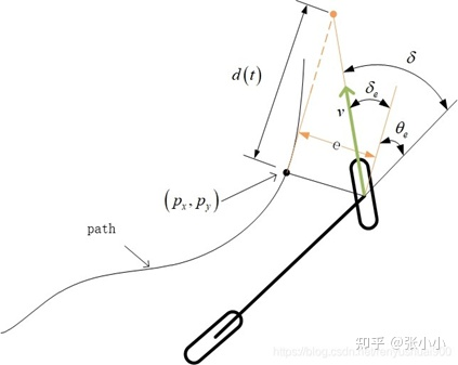 智能汽车规划控制常用控制方法详解