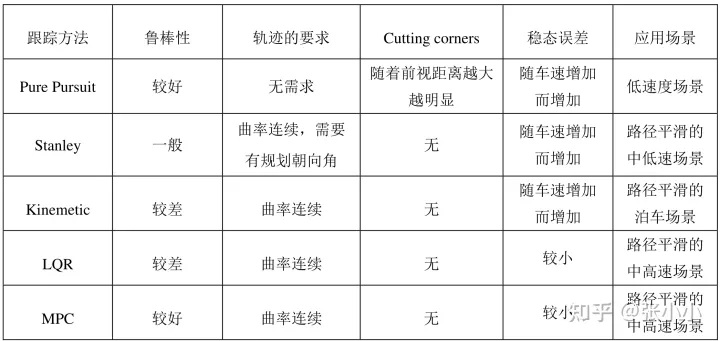 智能汽车规划控制常用控制方法详解