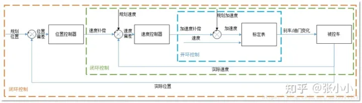 智能汽车规划控制常用控制方法详解