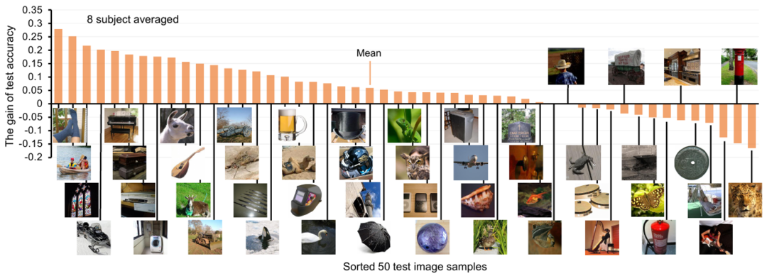 中科院自动化所研发多模态学习模型用于无创解码大脑信号语义