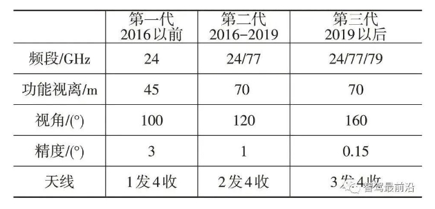 一文聊聊ADAS系统传感器应该如何布置