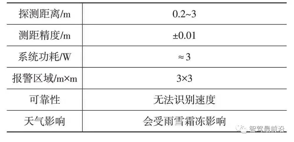 一文聊聊ADAS系统传感器应该如何布置