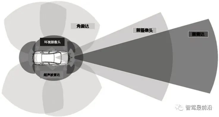 一文聊聊ADAS系统传感器应该如何布置