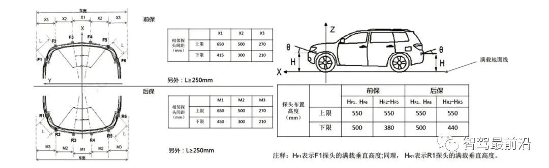 一文聊聊ADAS系统传感器应该如何布置
