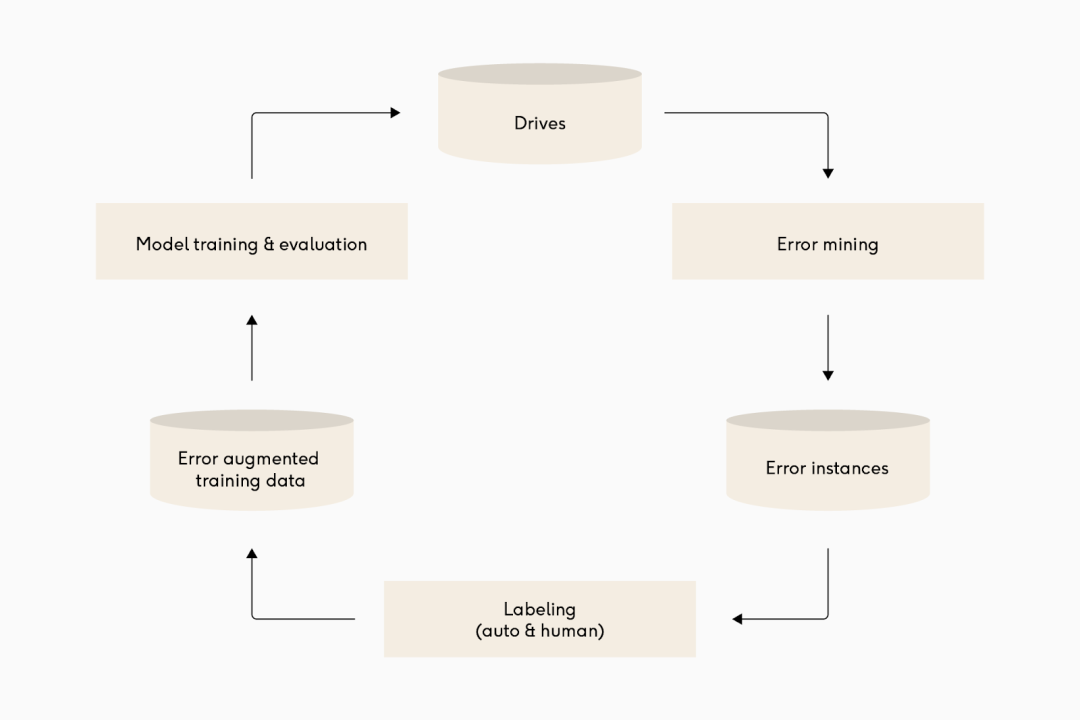 机器学习在自动驾驶中落地，核心不是模型，是管道