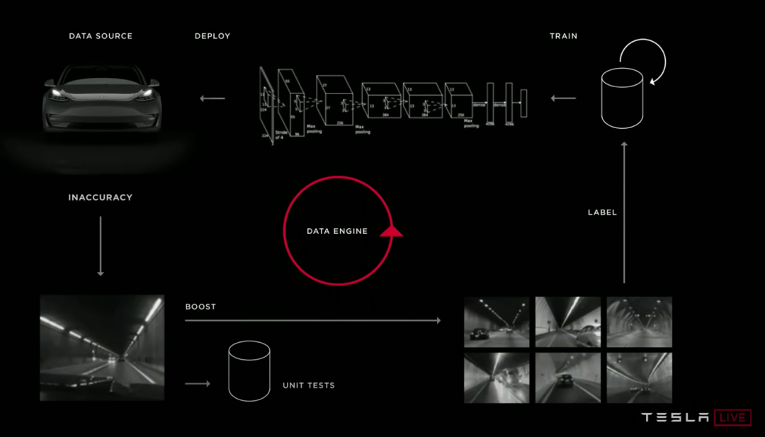 机器学习在自动驾驶中落地，核心不是模型，是管道