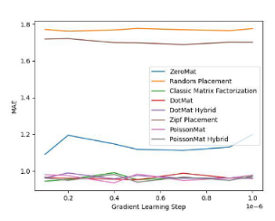 泊松矩阵分解:无需数据解决推荐系统冷启动问题的矩阵分解算法